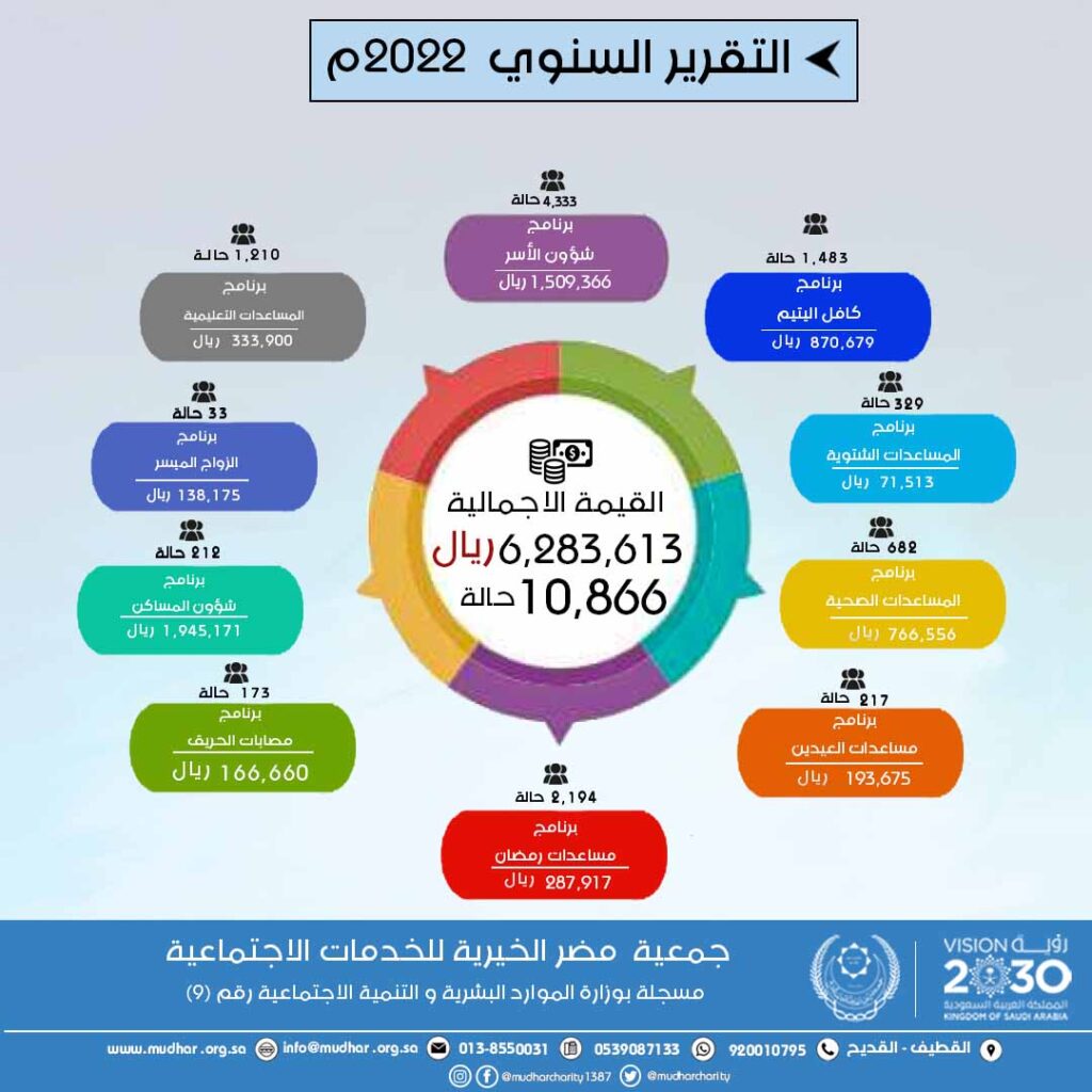 مصروفات جمعية مضر 2022